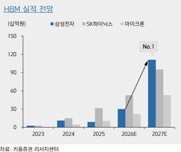 SK하이닉스 HBM 실적 전망 그래프