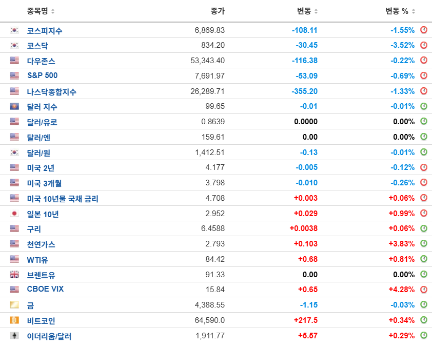 글로벌 주요 지수 및 금리 마감 시세표