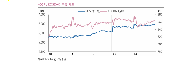 8월 셋째 주 코스피 코스닥 주중 차트