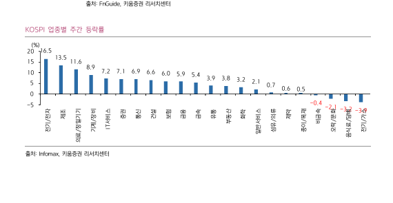 코스피 업종별 주간 등락률 차트