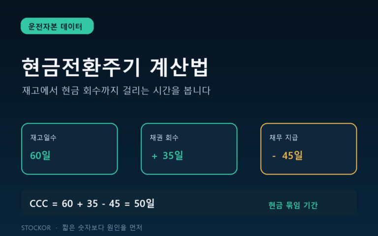 재고 보유, 매출채권 회수, 매입채무 지급의 세 기간으로 현금전환주기를 계산하는 짙은 남색과 청록색 금융 데이터 대표 이미지