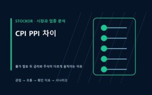 CPI PPI 차이를 물가 발표 뒤 금리와 주식 흐름으로 설명하는 금융 데이터 썸네일