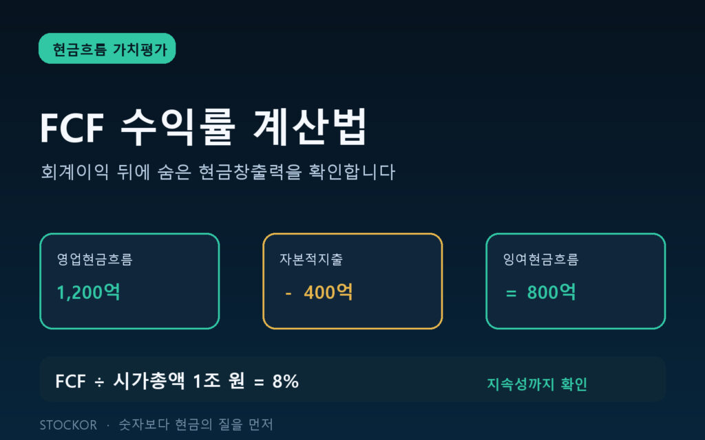 영업현금흐름에서 자본적지출을 빼고 시가총액으로 나누는 FCF 수익률 계산 순서를 보여주는 짙은 남색과 청록색 금융 데이터 대표 이미지