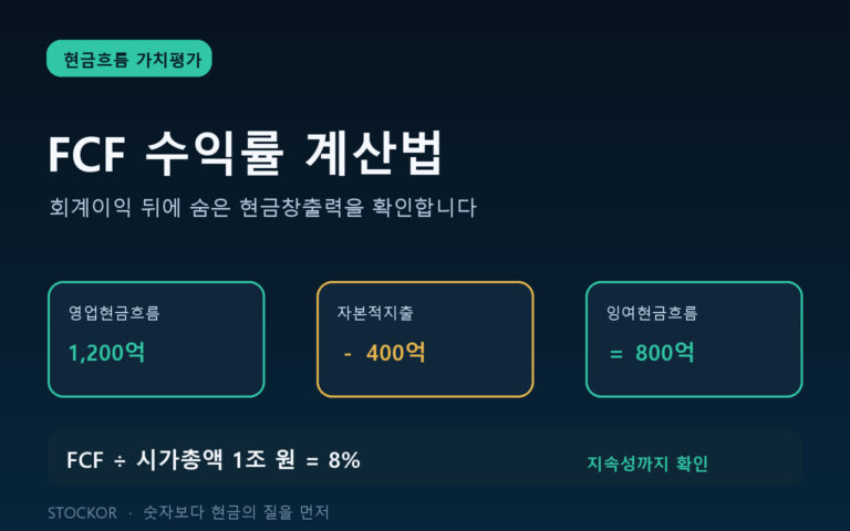 영업현금흐름에서 자본적지출을 빼고 시가총액으로 나누는 FCF 수익률 계산 순서를 보여주는 짙은 남색과 청록색 금융 데이터 대표 이미지
