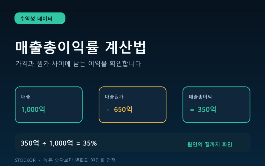 매출에서 매출원가를 빼고 매출로 나누어 매출총이익률을 계산하는 짙은 남색과 청록색 금융 데이터 대표 이미지