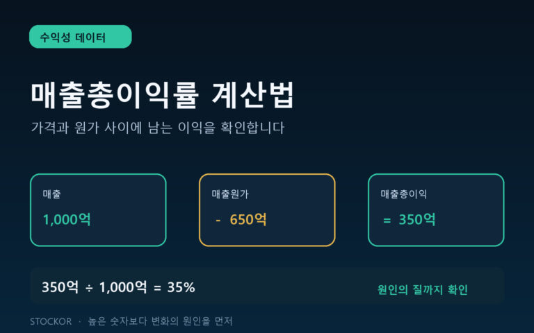 매출에서 매출원가를 빼고 매출로 나누어 매출총이익률을 계산하는 짙은 남색과 청록색 금융 데이터 대표 이미지