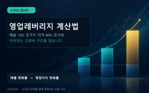 고정비 기준선 위에서 매출 증가보다 영업이익이 더 크게 확대되는 구조를 보여주는 짙은 남색과 청록색 금융 데이터 대표 이미지