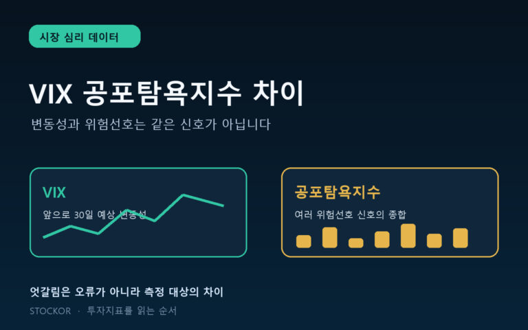 VIX와 공포탐욕지수의 측정 대상과 활용법을 비교한 짙은 남색과 청록색 금융 데이터 대표 이미지